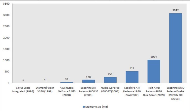 Increase in (raw) Memory Size (technology not taken into account here)
