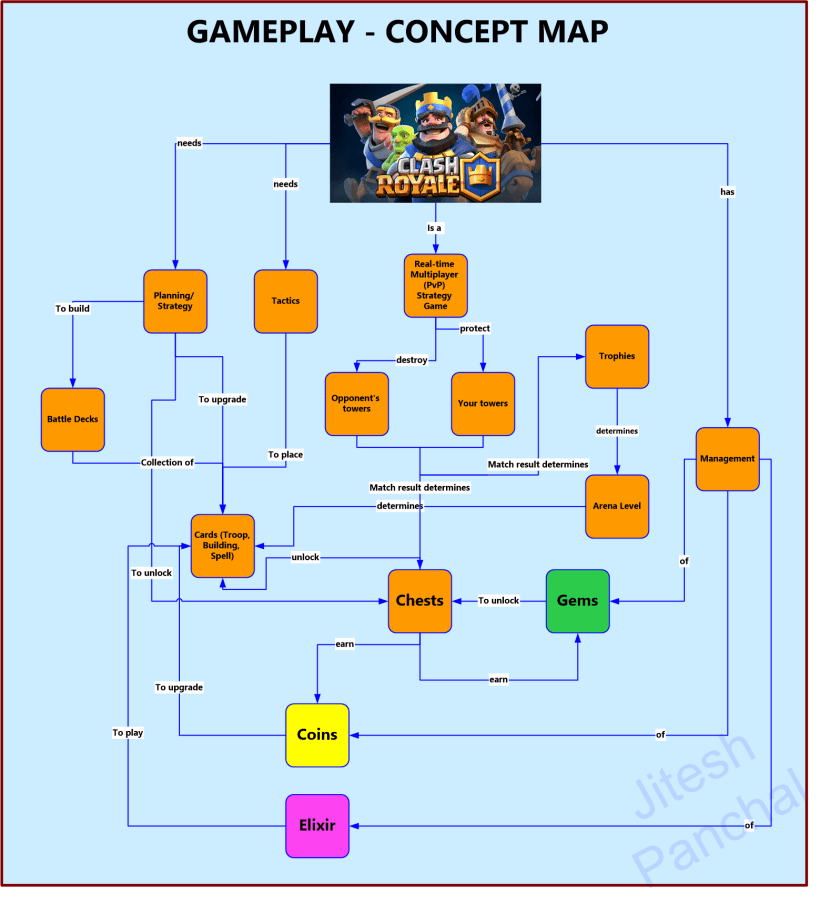 Clash_Royale_Gameplay_ConceptMap_v4